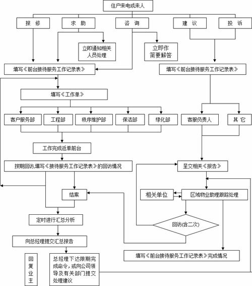 物業(yè)客服常用5個工作流程圖及信息技術(shù)咨詢服務(wù)應(yīng)用指南